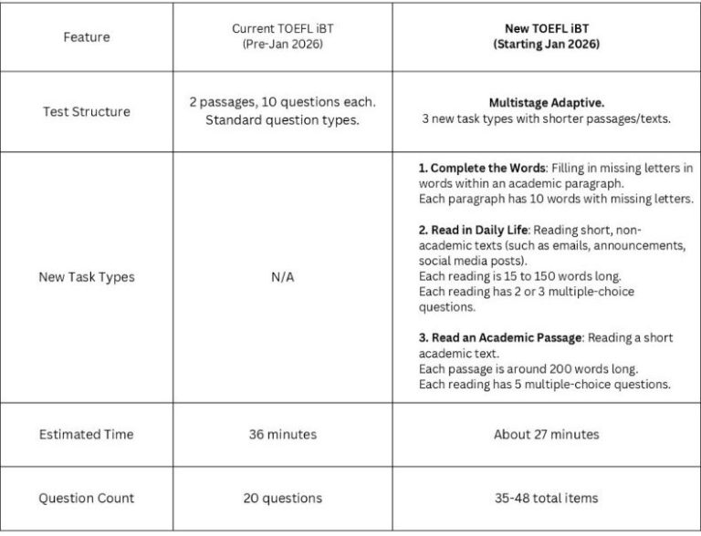 The New TOEFL iBT 2026: All the Changes You Need to Know – Affordable ...